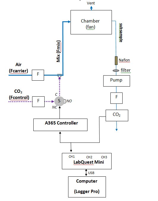 Gas Control System Diagram