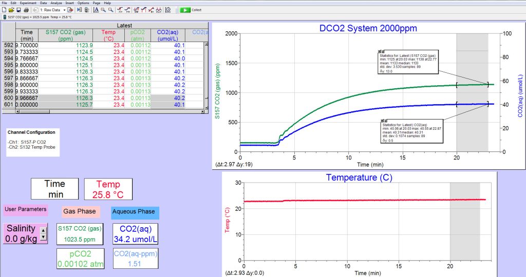 Sample data from standard DCO2 System.